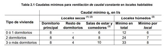 tabla 2.1 caudales mínimos ventilación