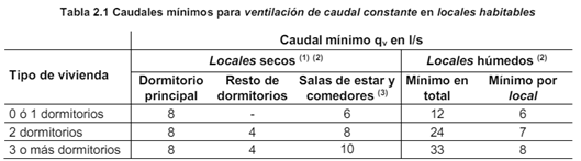 Tabla ventilación