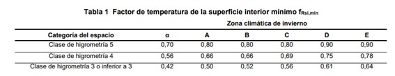 factor de temperatura de la superficie interior minimo