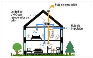 Ventilación mecánica controlada