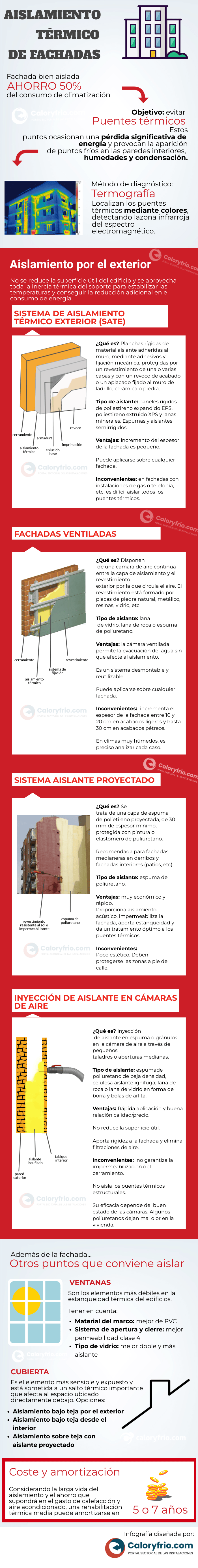 Infografía aislamiento térmico de fachadas