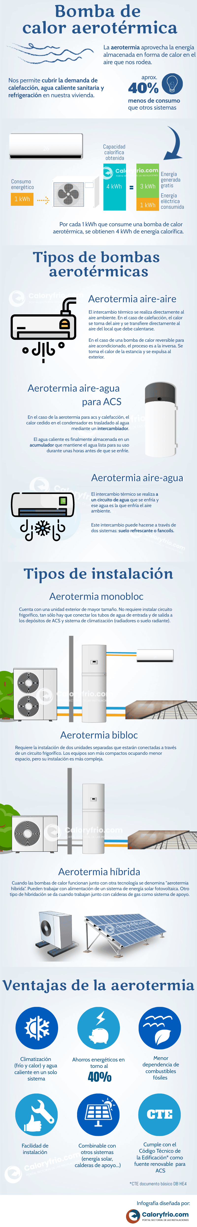 Infografía bomba de calor aerotérmica, tipos de aerotermia