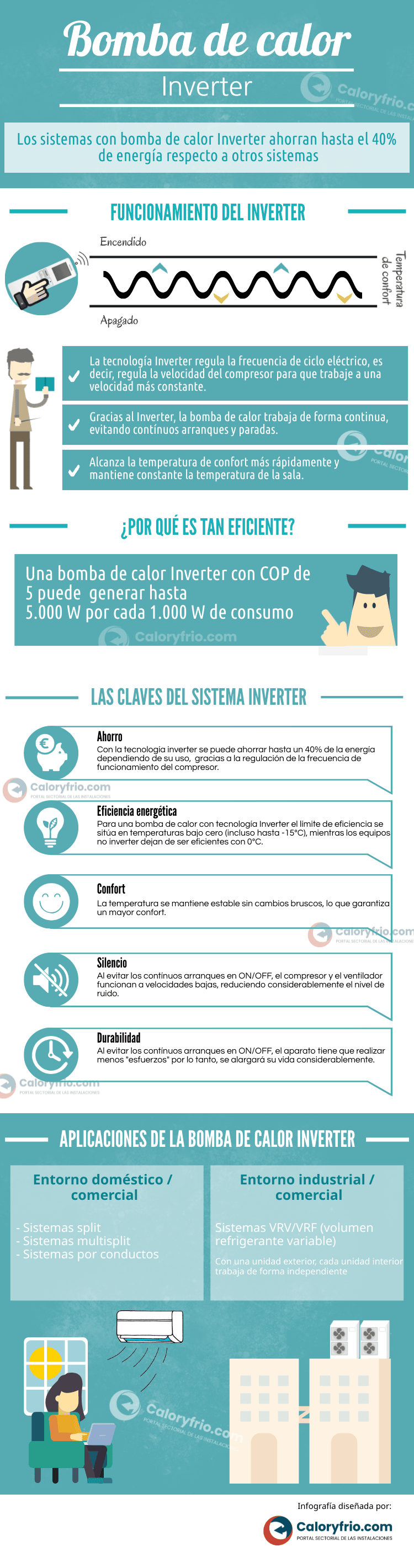 Infografía Bomba de Calor Inverter