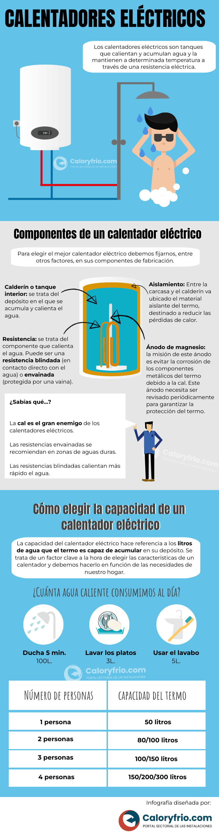 Infografía sobre calentadores eléctricos