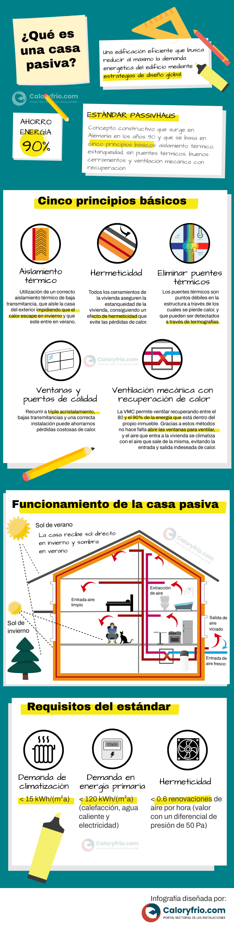 Infografía qué es una casa pasiva