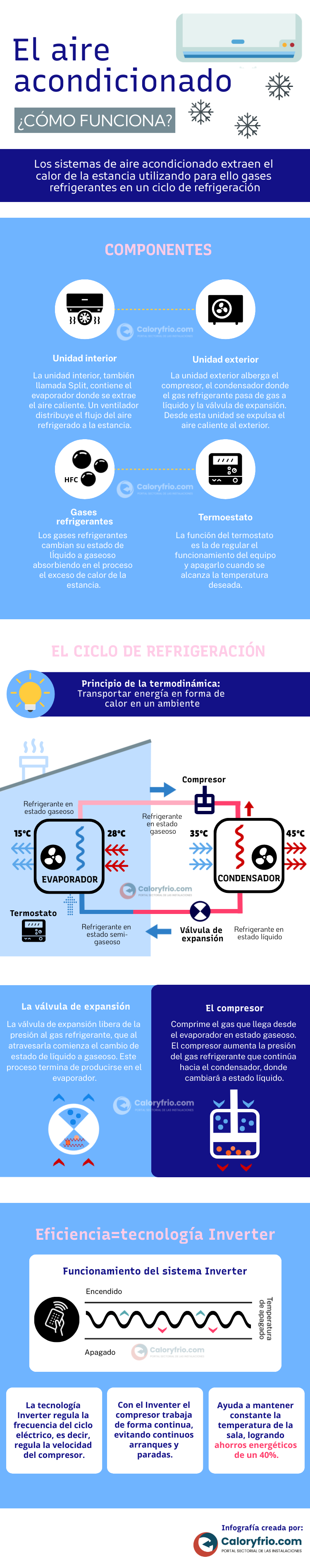 infografia el aire acondicionado como funciona