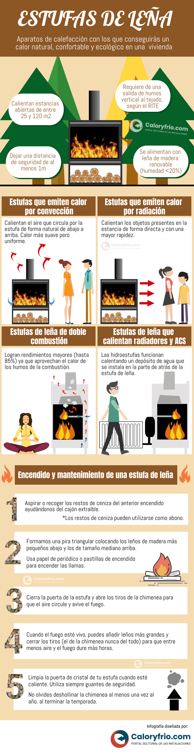 Infografía sobre estufas de leña