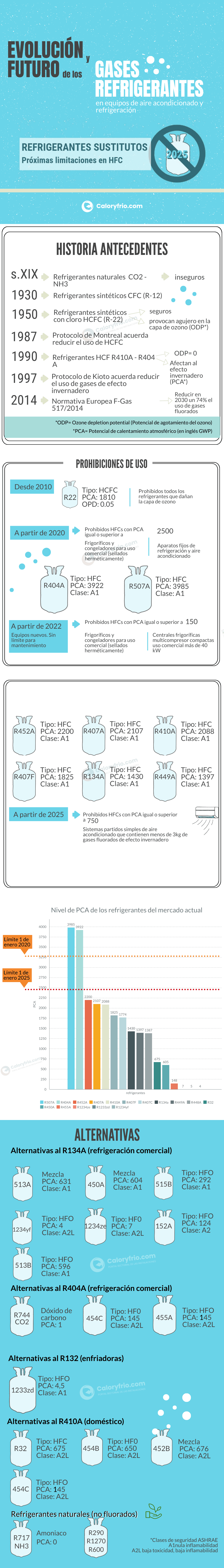 Infografía Evolución y futuro de los gases refrigerantes