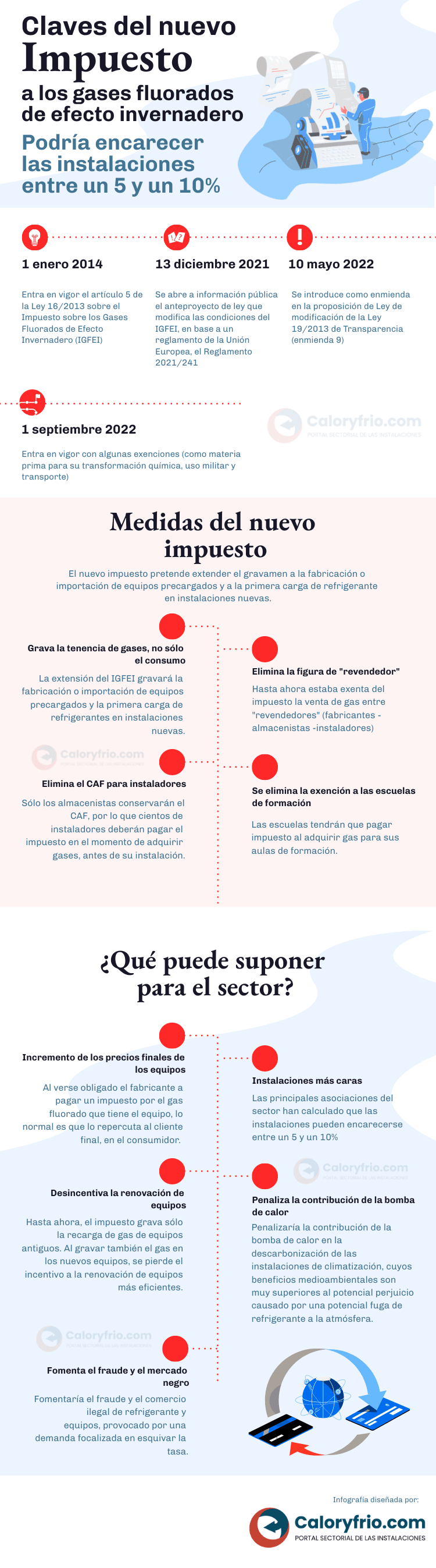 Infografía con las claves del nuevo Impuesto de Gases Fluorados