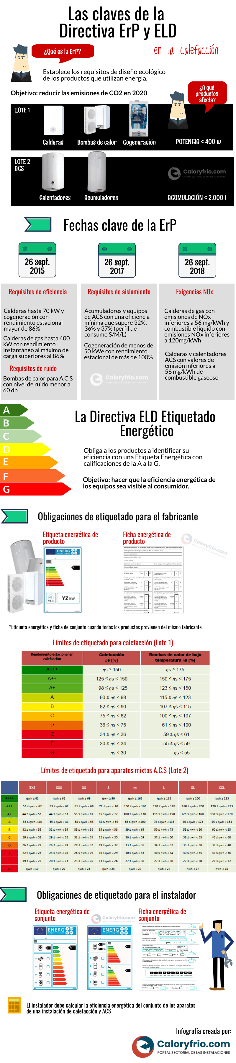 Infografía sobre la Directiva ErP y cómo entender la etiqueta energética del aire acondicionado