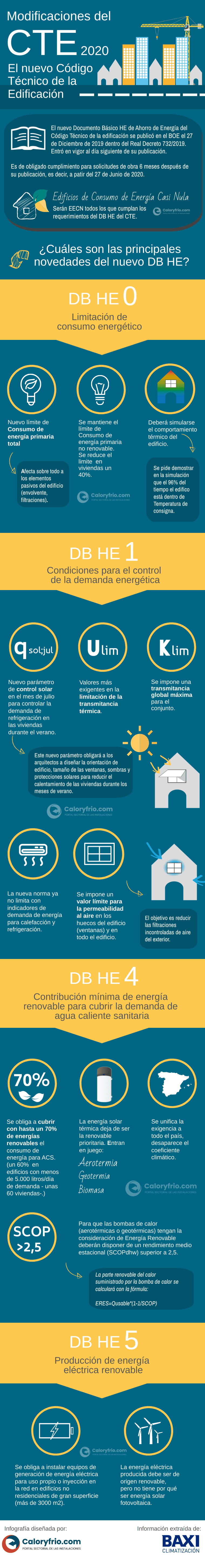 Infografía sobre las novedades del Código Técnico de la Edificación CTE