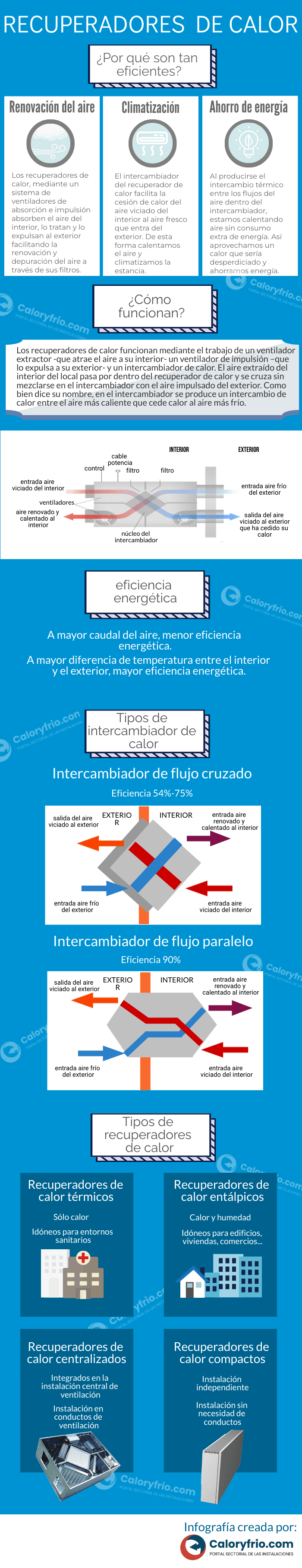 Infografía sobre qué son y cómo funcionan los Recuperadores de calor