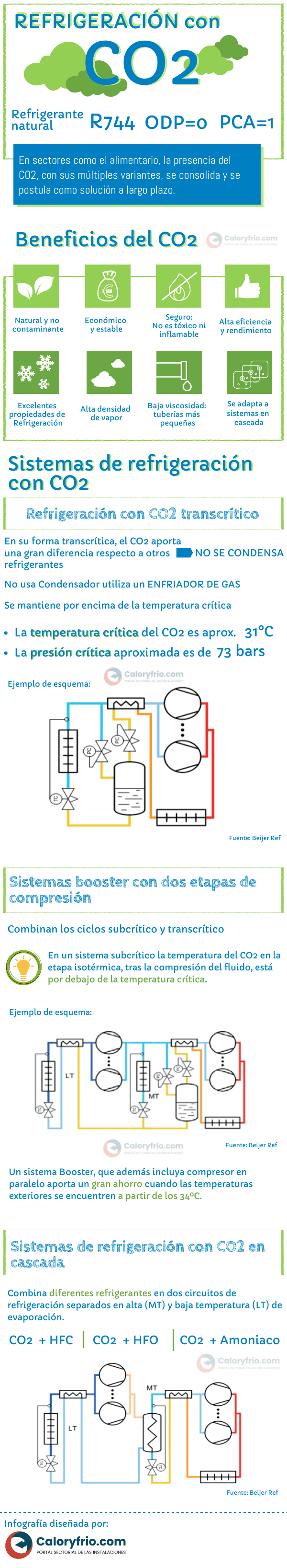 Infografía sobre la refrigeración con CO2