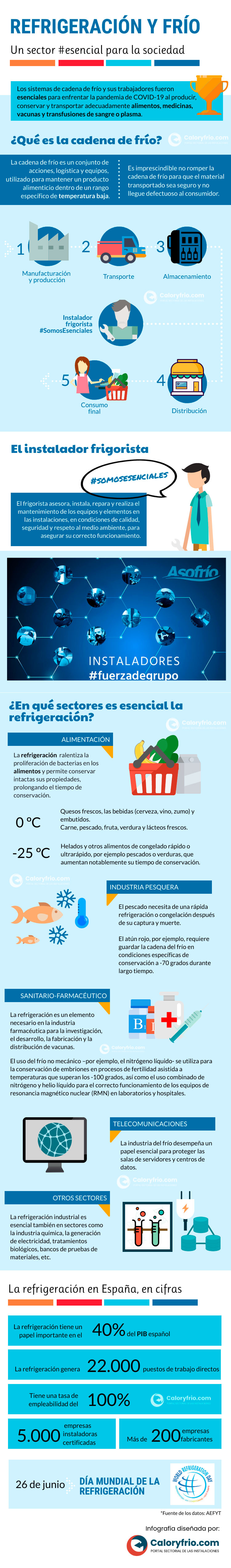 Infografía refrigeración y frío sector esencial para la sociedad