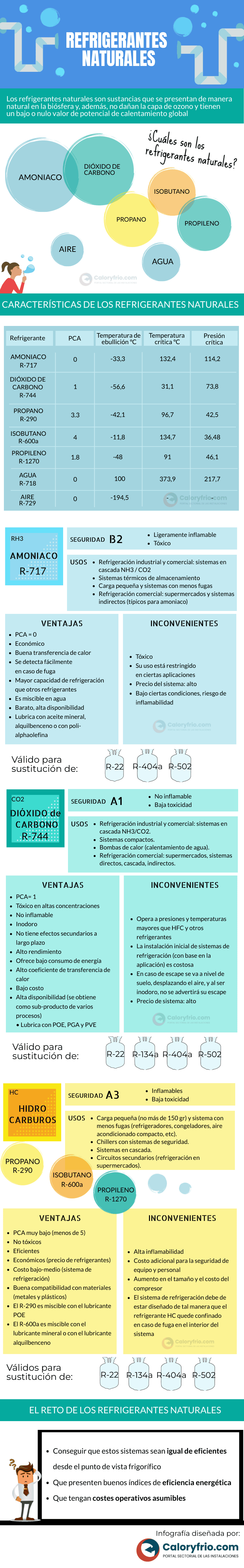 Infografía los refrigerantes naturales