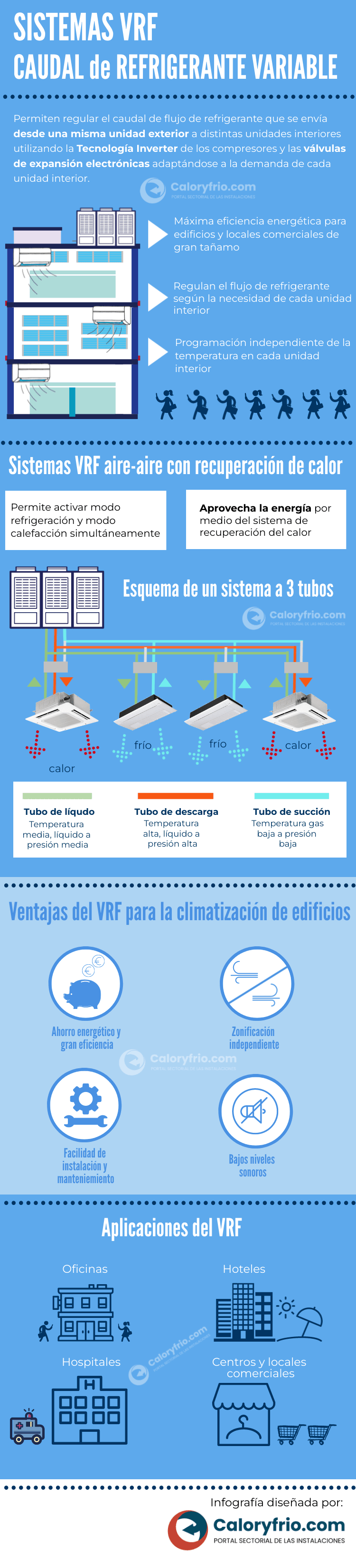 Infografía Sistemas VRF caudal de refrigerante variable