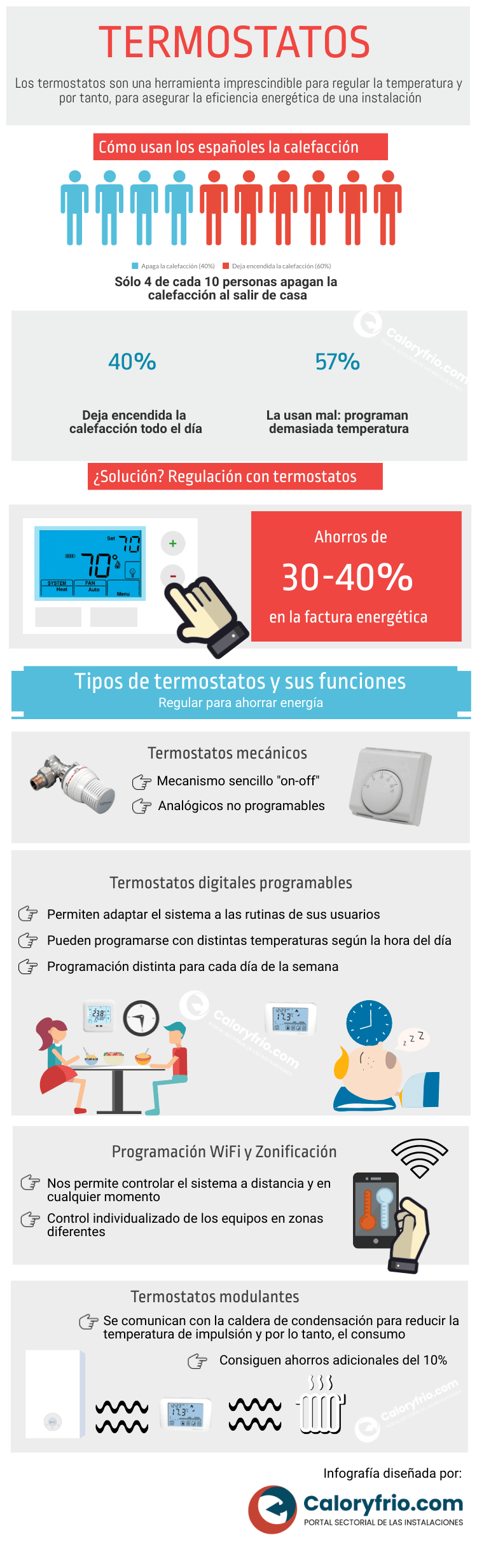 Infografía sobre tipos de termostatos que existen