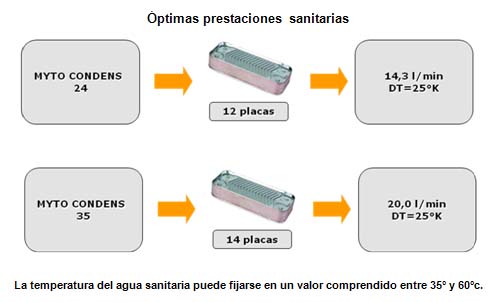 Optimas prestaciones sanitarias