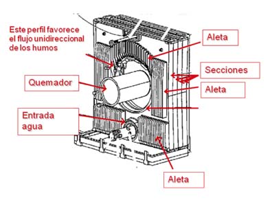 Funcionamiento del intercambiador