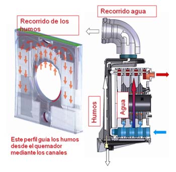 recorrido de los humos en intercambiador