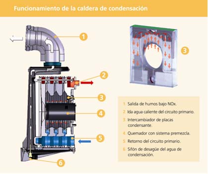 Funcionamiento de la caldera de condensación