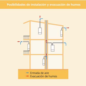 posibilidades de instalacion y evacuación de humos