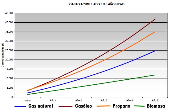 Gráfica Comparativa combustibles 5 años