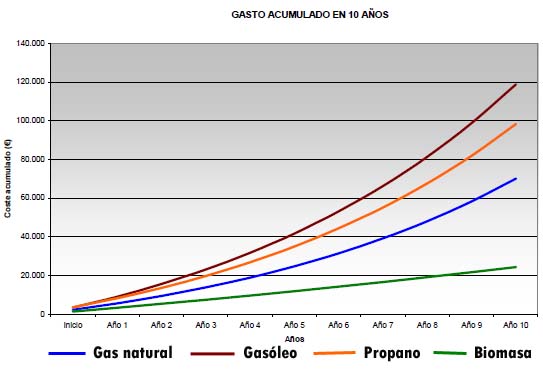 Gráfica Comparativa combustibles gasto acumulado 10 años