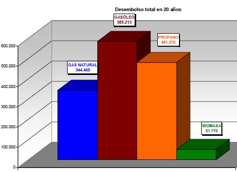 Gráfica Comparativa combustibles 20 años