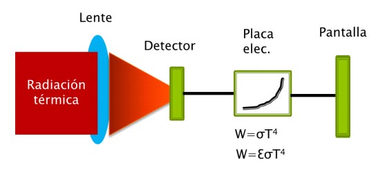 Principio de funcionamiento de la termografía