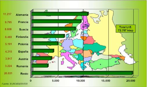 Gráfica biomasa en Europa