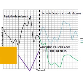 Protocolo medida ahorros energía