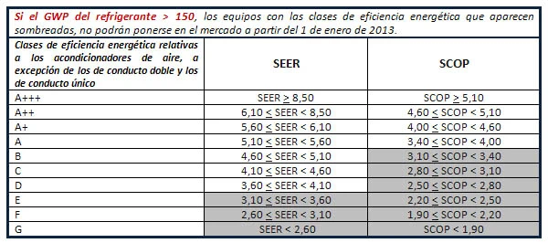 Requisitos De Eficiencia Energética Mínima Para Equipos De Aire ...