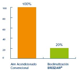 Consumo energético comparativo