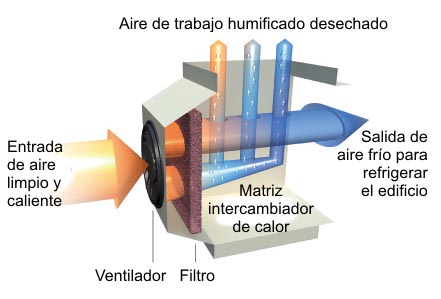 Cómo funciona el sistema de climatización Coolerado