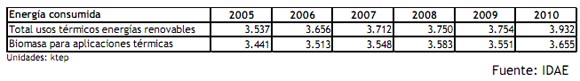 Evolución de la biomasa térmica España