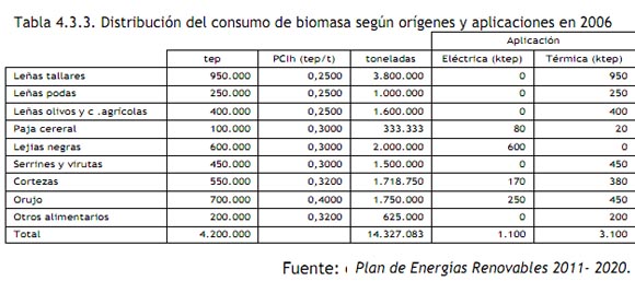 Fuentes de biomasa térmica en España