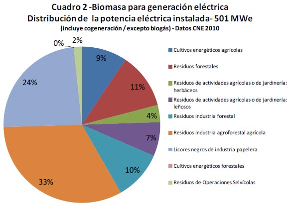 Cogeneración con biomasa cuadro 2