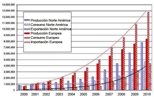 evolución mundial Pellets 