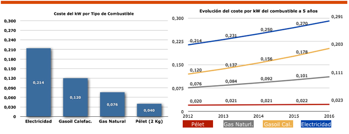 gráfico del coste del kW por tipo de combustible