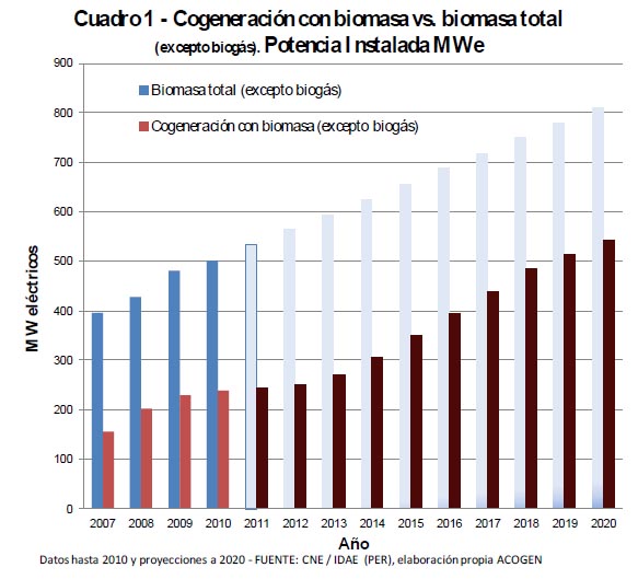 Congeneración con biomasa cuadro 01