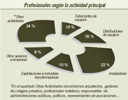 gráfico de profesionales según la actividad principal