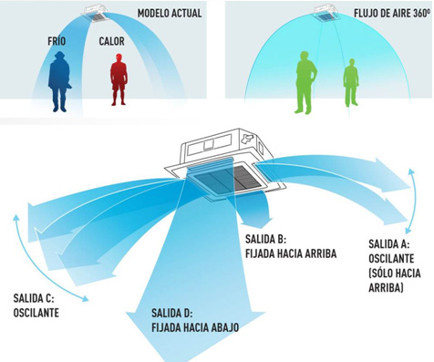 grafico modelo actual vs flujo aire 360º