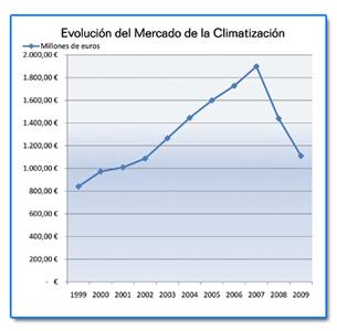 Gráfica de la evolución del mercado de la climatización