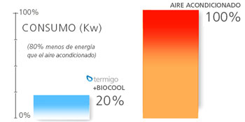 grafico de consumo aire acondicionado