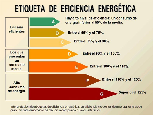 etiqueta de eficiencia energética